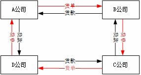 全面解析融资性贸易的七大交易模式 一